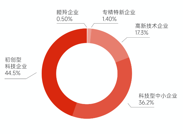 項目庫企業(yè)科技類型